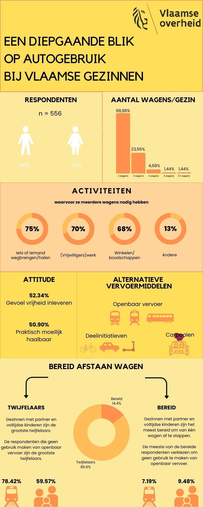 Een diepgaande blik op autogebruik bij Vlaamse Gezinnen