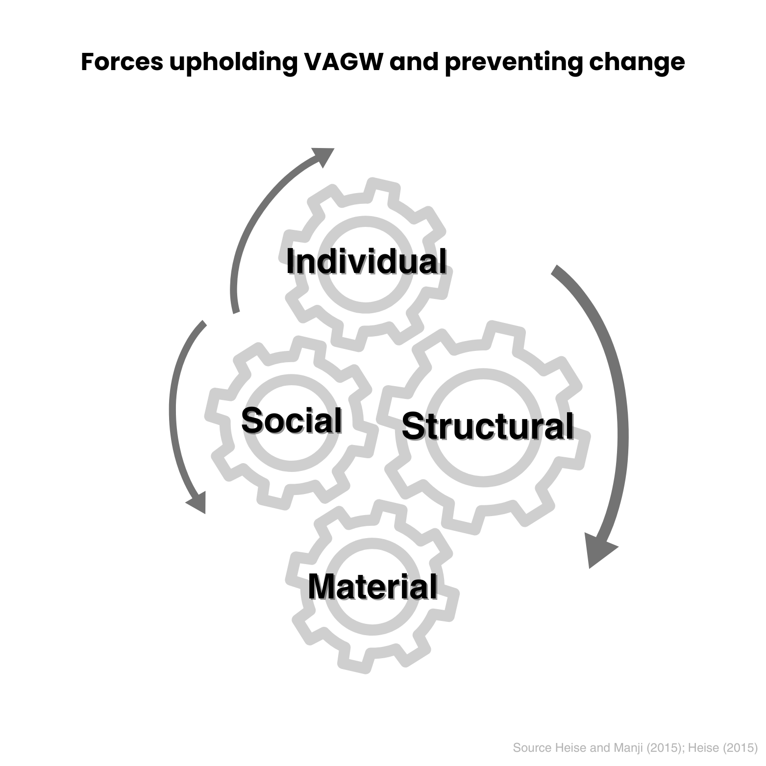 4 gears representing the forces that uphold violence against women; Structural, Material, Social- and Individual factors
