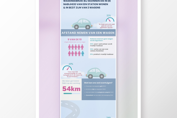 Infografiek Wagengebruik bij gezinnen in de buurt van een station
