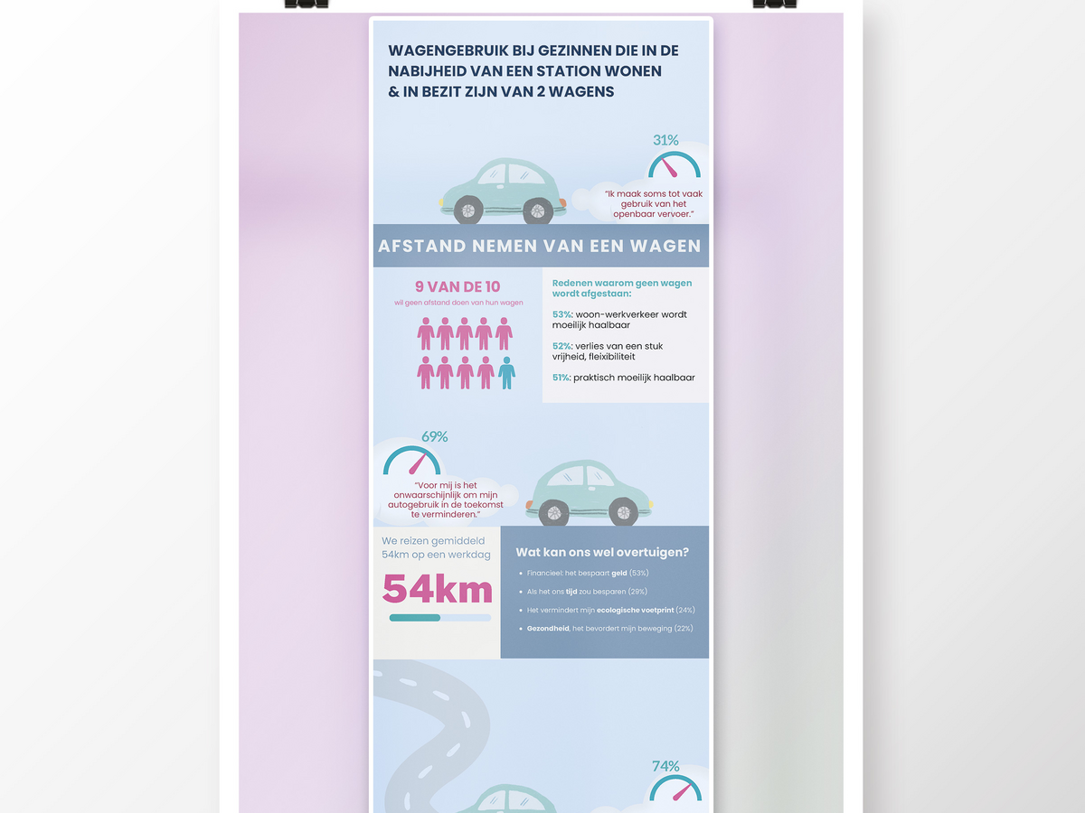 Infografiek Wagengebruik bij gezinnen in de buurt van een station